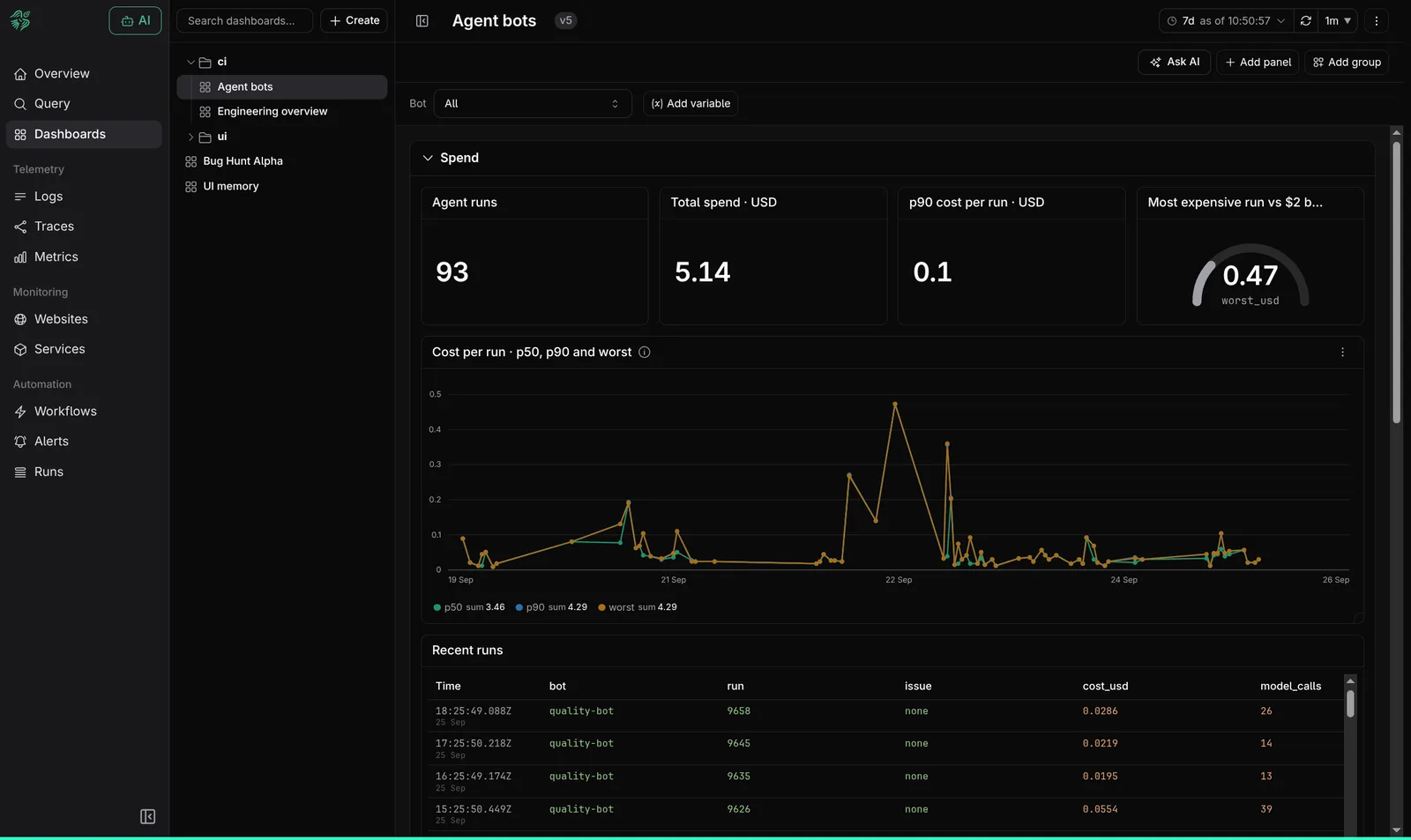 Dashboards for the metrics you track